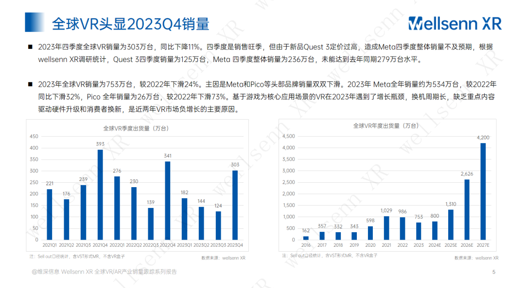 VR/AR产业2023年第四季度销量跟踪报告