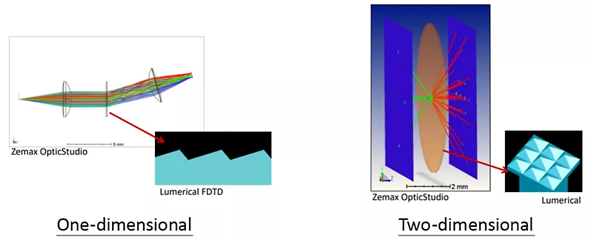 光学 | 联合Ansys Zemax及Lumerical应对AR/VR市场挑战
