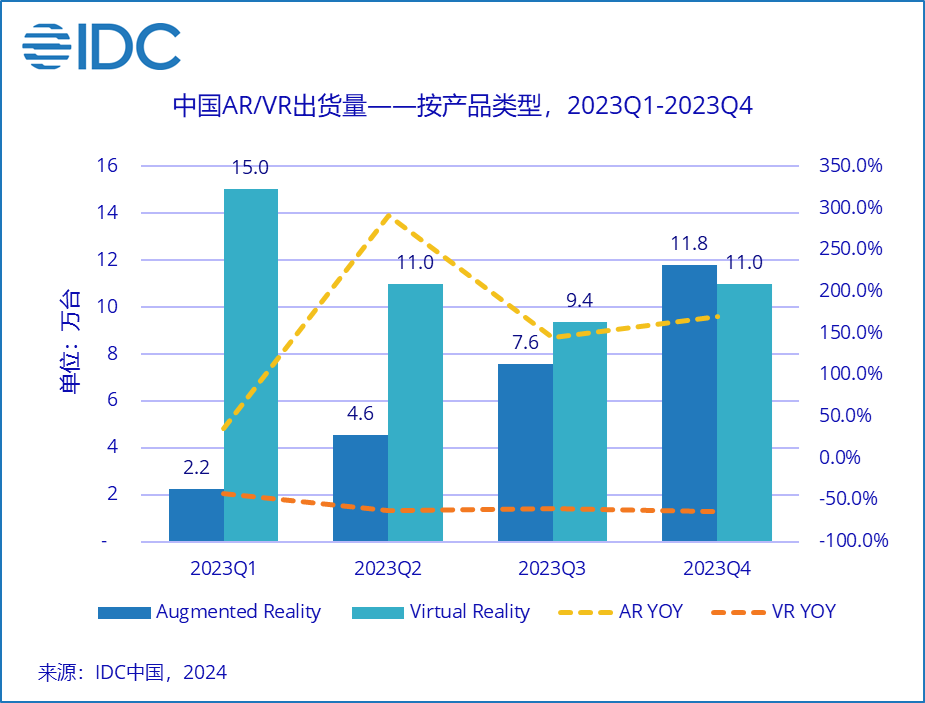四季度中国AR出货量历史首超VR，2023全年AR/VR出货量72.5万台