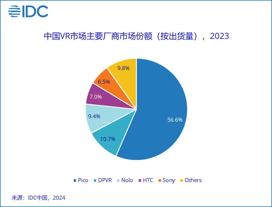 四季度中国AR出货量历史首超VR，2023全年AR/VR出货量72.5万台