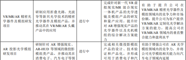 歌尔2023年报发布，多个AR/VR相关项目正在进行