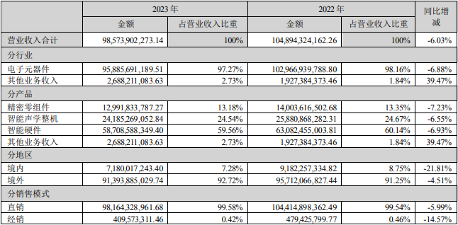 歌尔2023年报发布，多个AR/VR相关项目正在进行