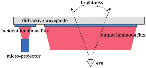 衍射光波导的关键参数及测量方法