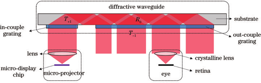 衍射光波导的关键参数及测量方法