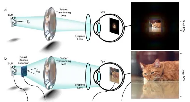 Meta 新研发揭示了 XR 超宽视网膜分辨率全息显示器的捷径