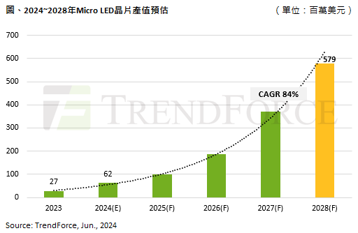 2028 年Micro LED 晶片产值达5.8 亿美元，聚焦XR与车用