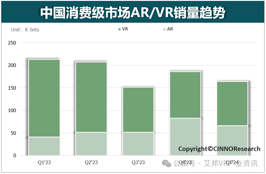 一季度国内XR市场销量16.4万台，AR设备销量同比增长62%