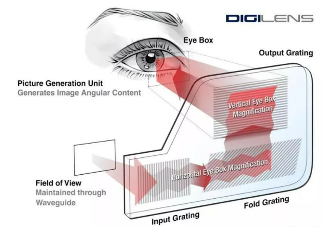 一文看透几种AR光波导方案原理、制程、难点、优势及主要玩家.....