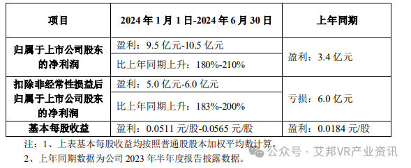 TCL科技2024上半年显示业务预计实现净利润25.8-28.8亿元