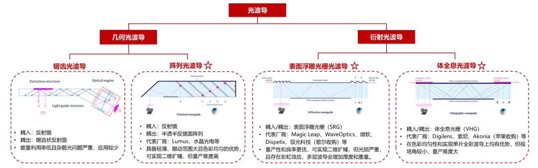 一文看透几种AR光波导方案原理、制程、难点、优势及主要玩家.....