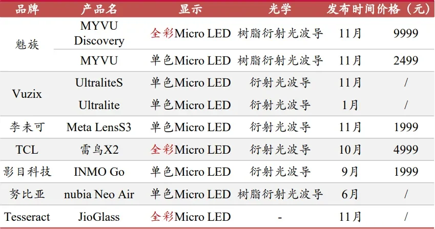 AR显示之硅基Micro LED技术问题及全彩化分析