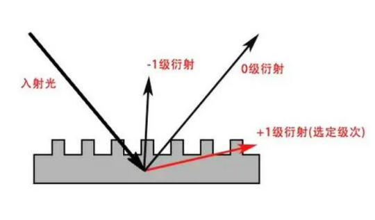 一文看透几种AR光波导方案原理、制程、难点、优势及主要玩家.....