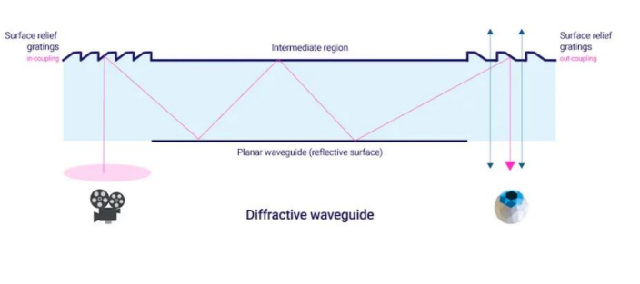 一文看透几种AR光波导方案原理、制程、难点、优势及主要玩家.....