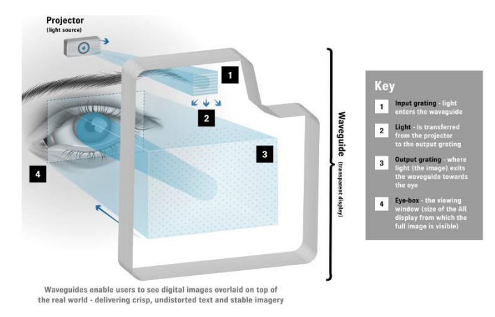 一文看透几种AR光波导方案原理、制程、难点、优势及主要玩家.....