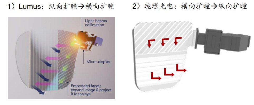 一文看透几种AR光波导方案原理、制程、难点、优势及主要玩家.....