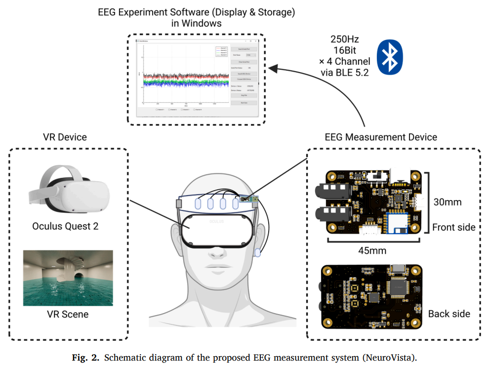 华南理工大学研究人员提出一种用于VR环境的低成本、无线脑电图测量系统