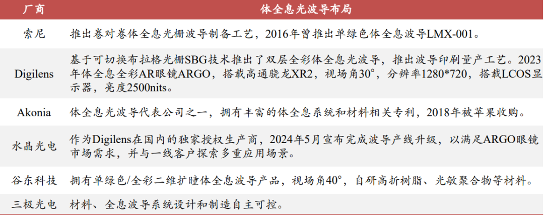 一文看透几种AR光波导方案原理、制程、难点、优势及主要玩家.....