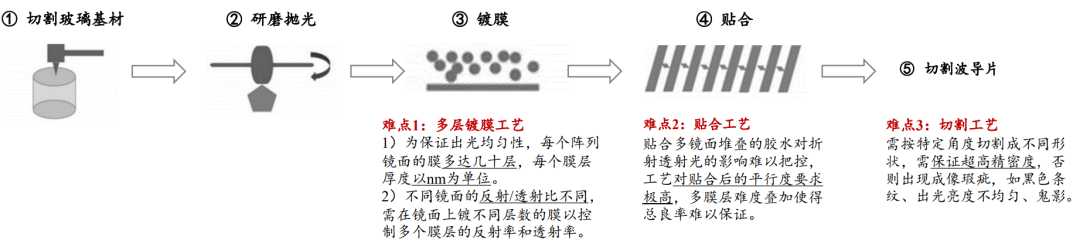 一文看透几种AR光波导方案原理、制程、难点、优势及主要玩家.....