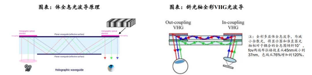 一文看透几种AR光波导方案原理、制程、难点、优势及主要玩家.....