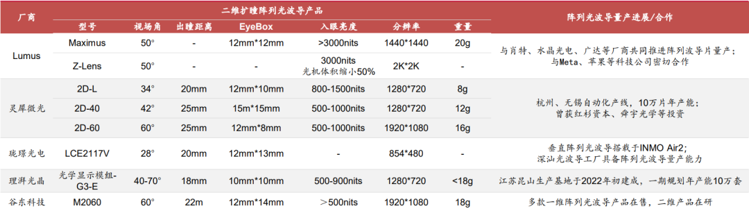 一文看透几种AR光波导方案原理、制程、难点、优势及主要玩家.....