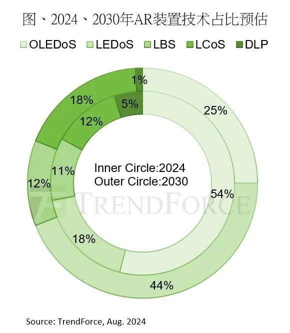 研报 | 2030年AR装置出货量预计达2,550万台，LEDoS技术将成为主流