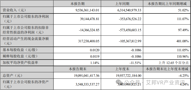 欧菲光发布半年报：净利润同比增长 111.07%