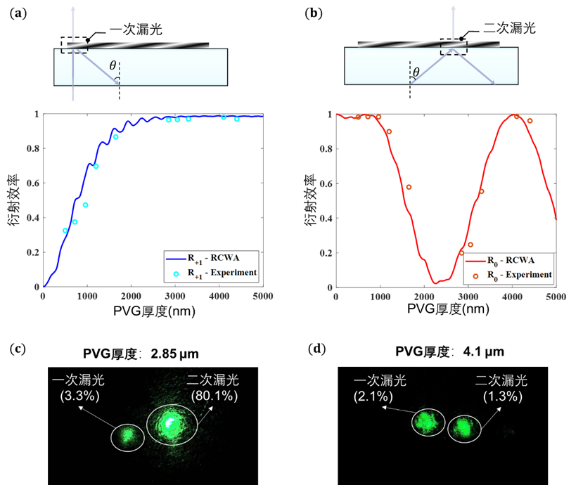 Light | 偏振体光栅突破AR波导效率