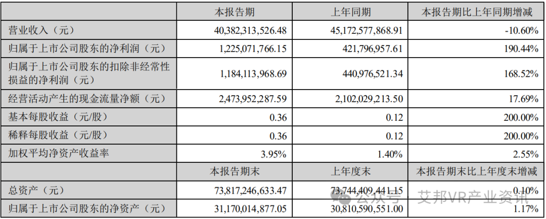 歌尔发布半年报：净利润同比增长190.44%