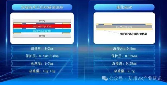 碳化硅衍射光波导AR眼镜首发，无彩虹纹