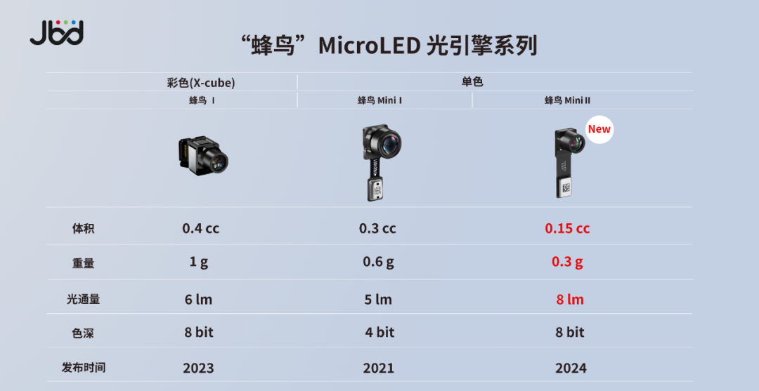 CIOE 2024：焕新AR体验，JBD携“蜂鸟”光引擎最新阵容强势亮相