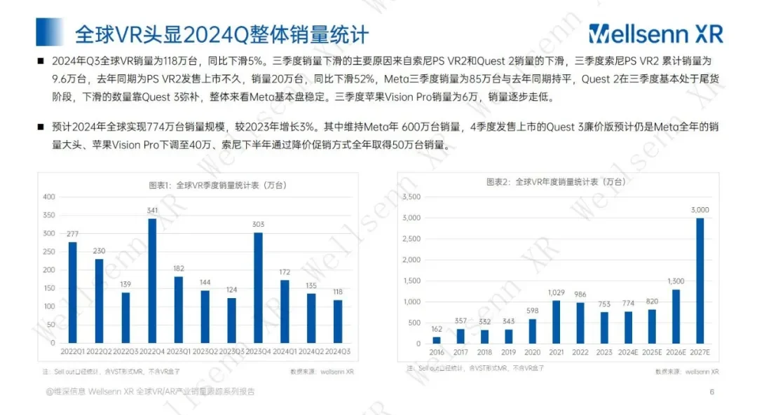 2024年第三季度VR/AR产业销售量达128万台