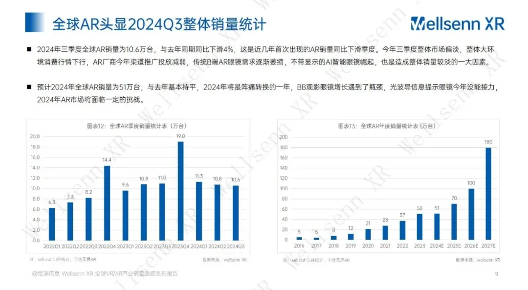 2024年第三季度VR/AR产业销售量达128万台