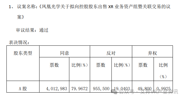 凤凰光学拟以5512.46万元出售XR业务资产