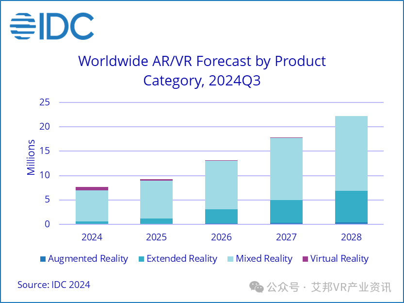 2024第三季度全球VR/AR出货量增长12.8%