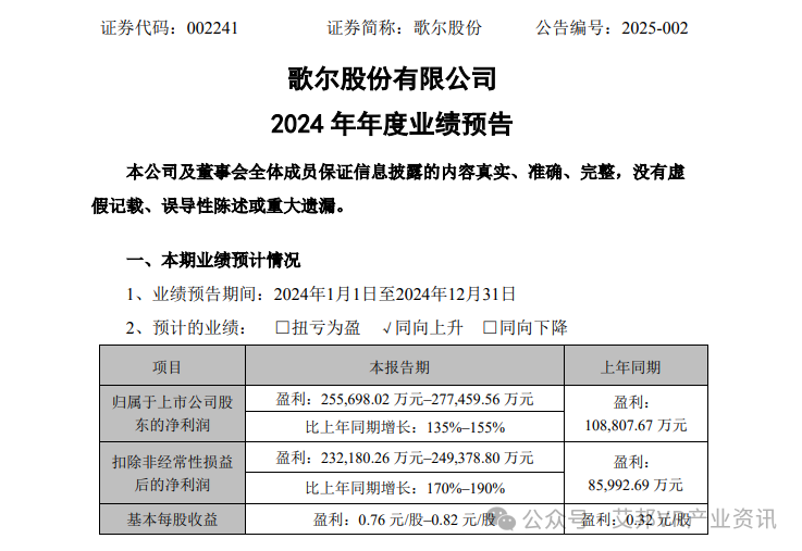 歌尔股份发布2024年年度业绩预告，预计净利润25.6亿元-27.7亿元