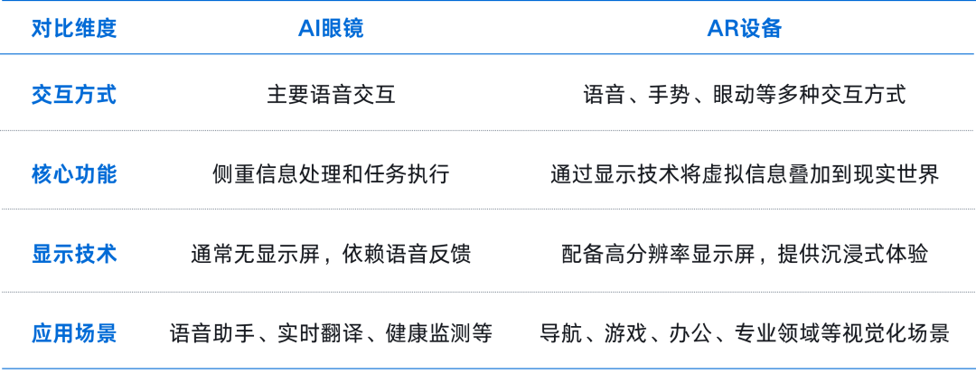 “AI+AR”强势来袭！谁能占据AR显示技术的核心生态位？