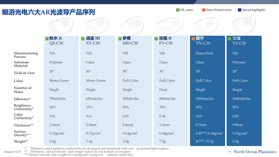 鲲游光电发布第二代“撄宁”AR光波导和新序列“玉璋”