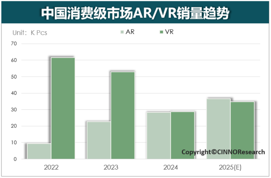 2024年国内消费级XR销量56.7万台，同比下滑25%