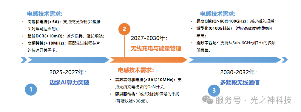 未来视觉的“性能基石”：如何用微型电感突破AI眼镜技术瓶颈？