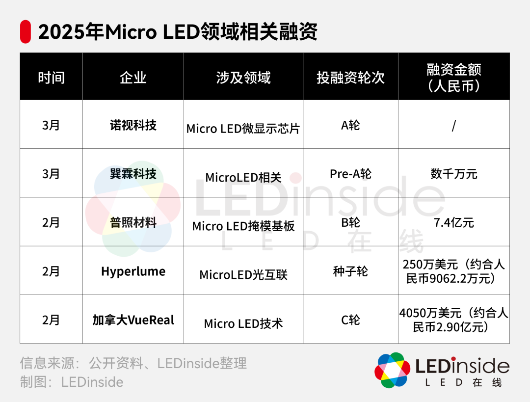 诺视科技完成A轮融资，Micro LED加速产业落地