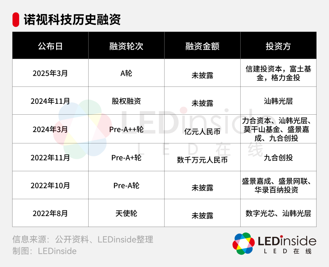 诺视科技完成A轮融资，Micro LED加速产业落地