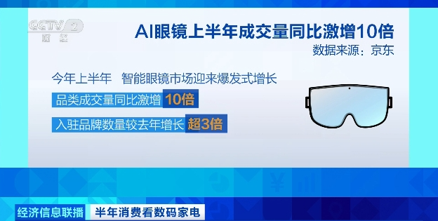 智能眼镜出货量同比激增10倍，国内企业超400家