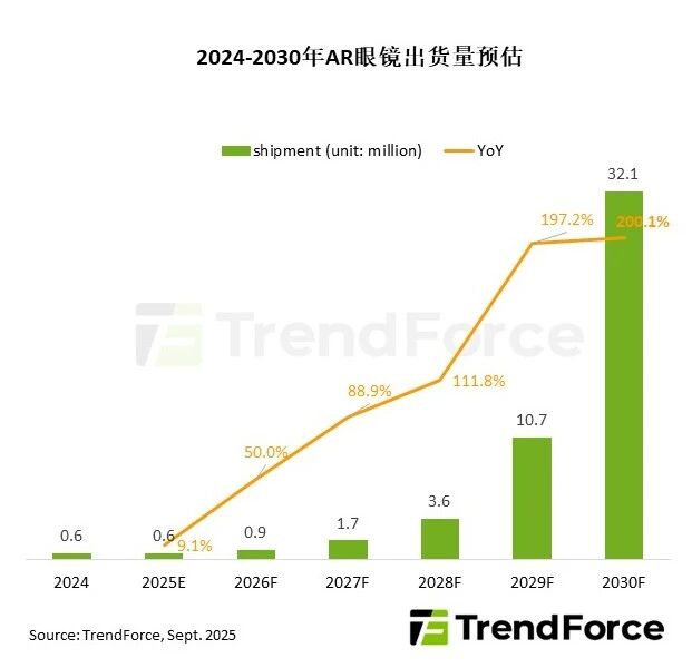 AR市场加速成熟，2030年AR眼镜出货量预估达3,210万台