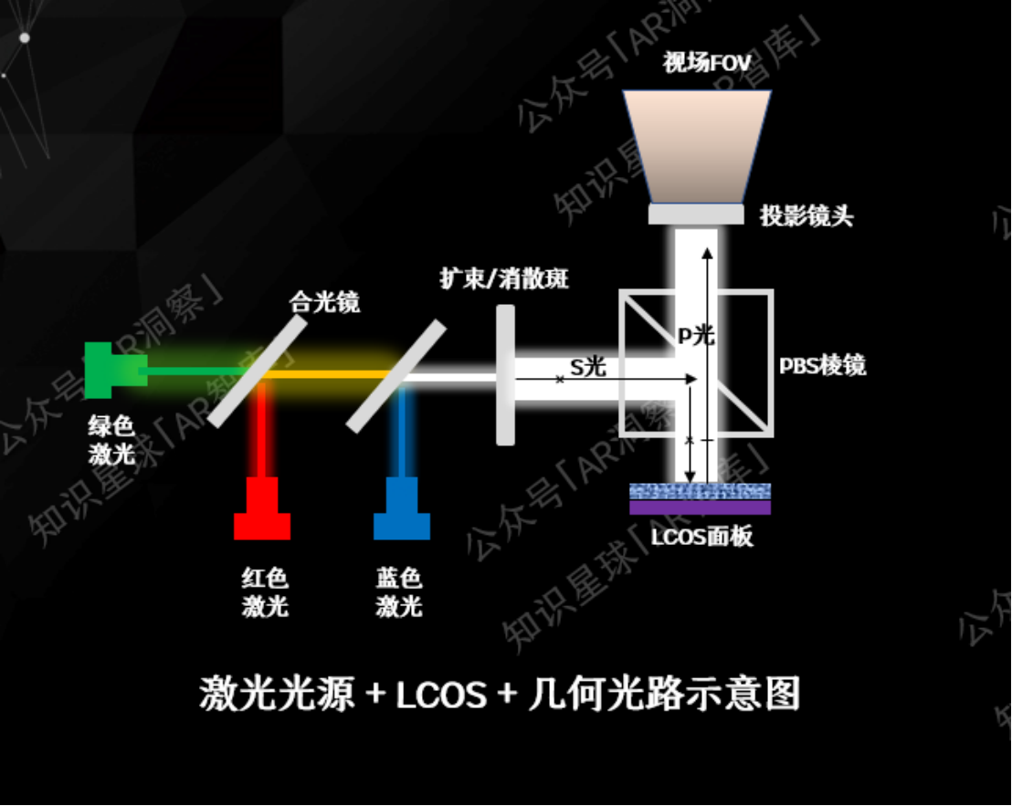 AR眼镜光学方案揭秘：激光光源凭什么成为LCOS的最佳搭档？