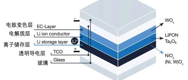 智能眼镜中的电致变色（EC）技术：原理、材料与代表企业