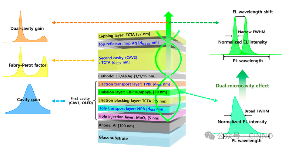 高亮低滚降，双微腔 OLED 为 AR/VR 近眼显示提供理想光源