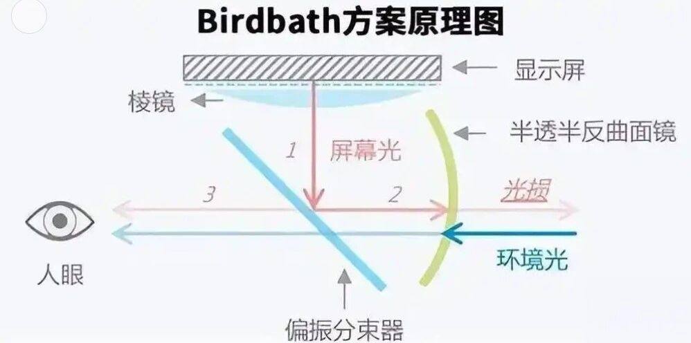 滤光片 BirdBath方案