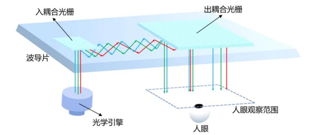 光波导的分类有哪些？几何光波导、SRG与PVG技术对比