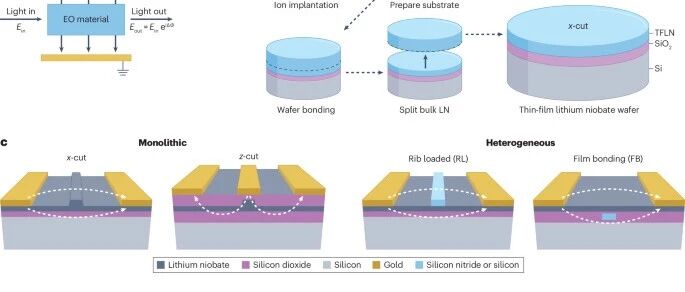 AR波导新材料：薄膜铌酸锂在AR眼镜中的作用