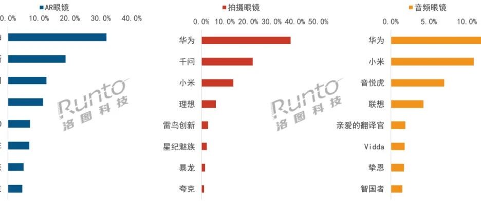 7.8万台！5月智能眼镜放量增长：华为包揽两大细分品类榜首